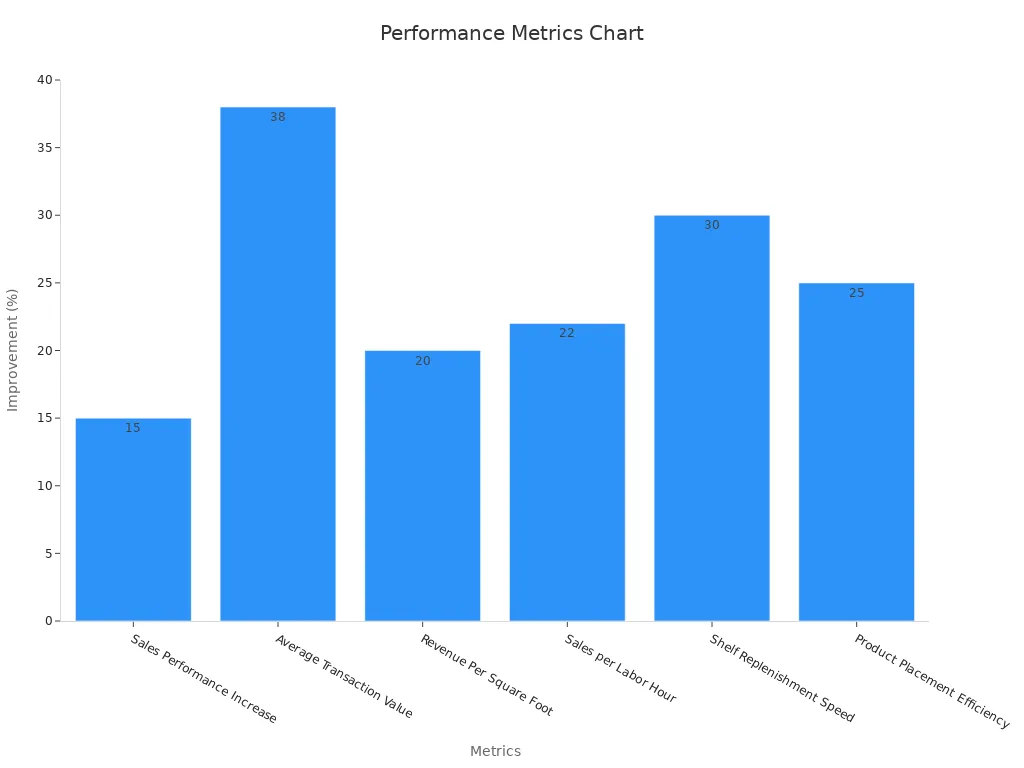 Bar chart comparing percentage improvements of performance metrics