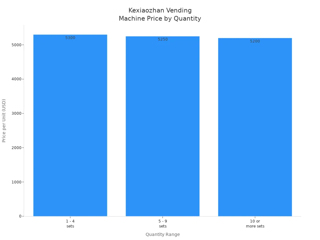 Bar chart comparing Kexiaozhan vending machine prices for different quantity ranges