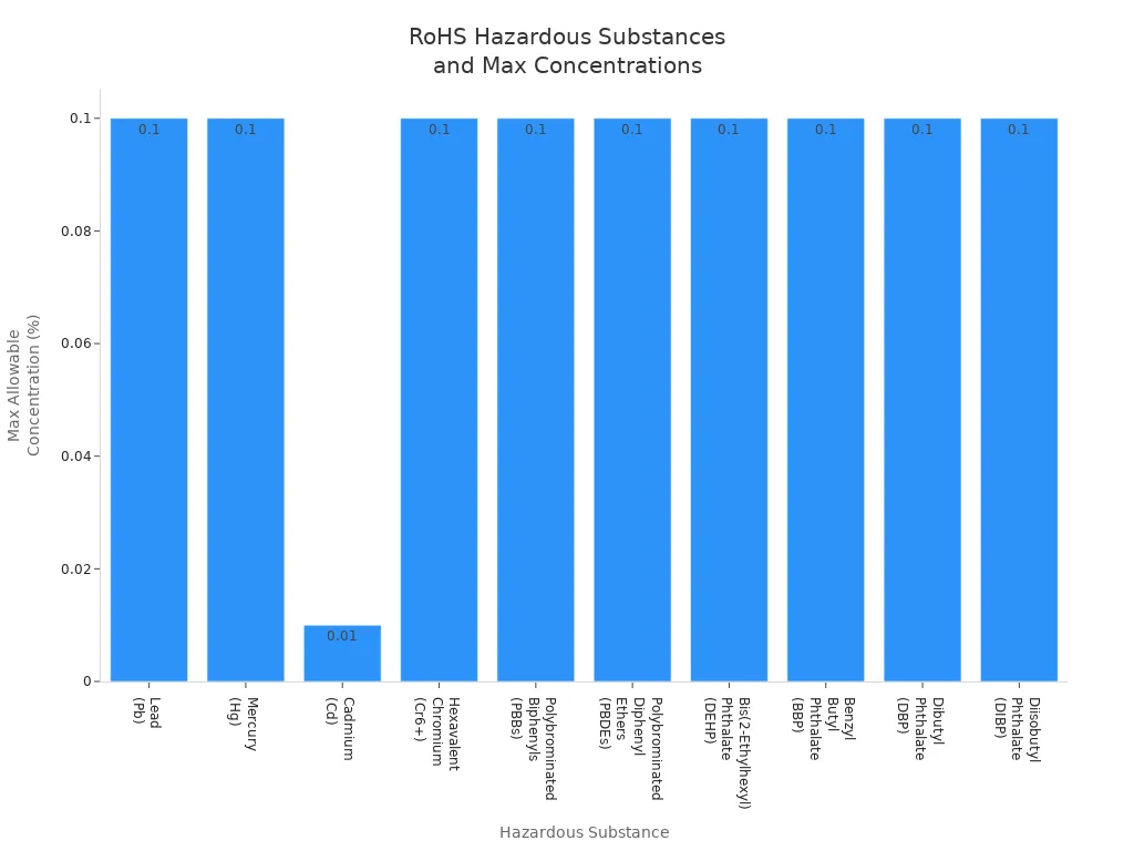 Bar chart showing RoHS-restricted substances and their maximum allowable concentrations in PCBs