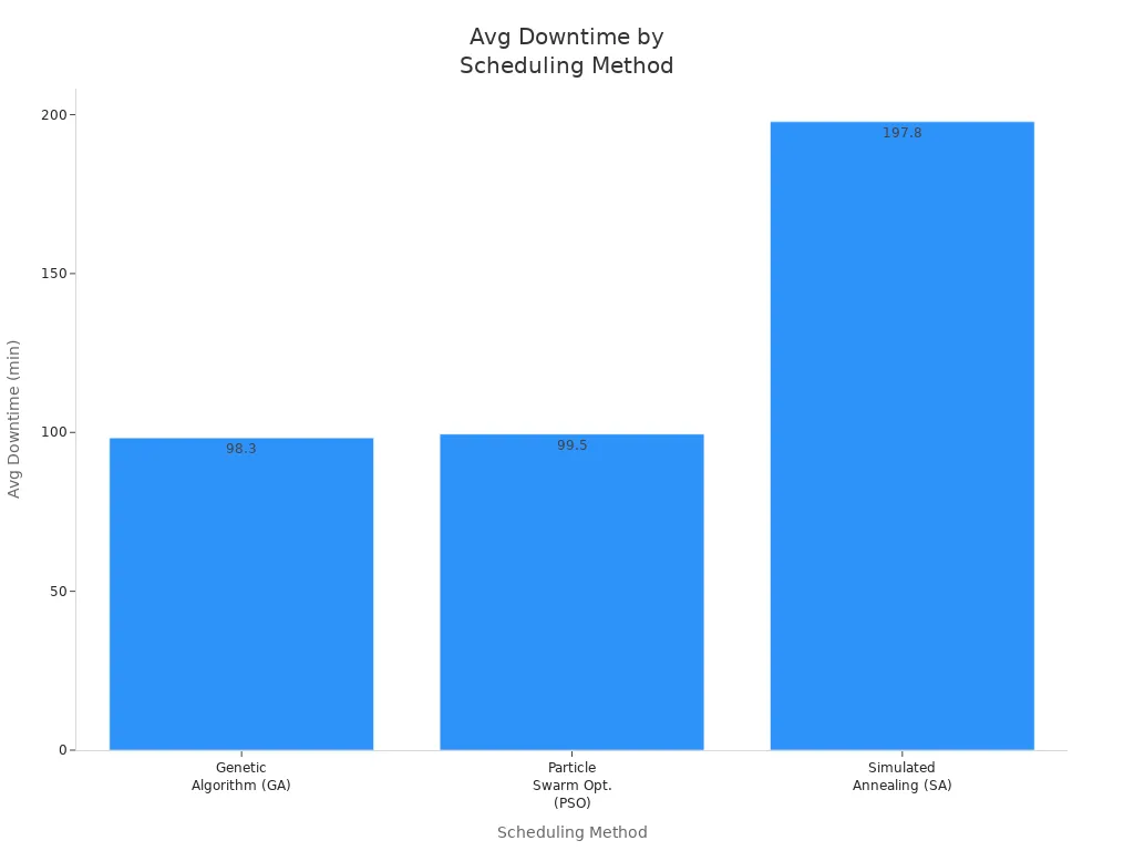 Bar chart comparing average downtime for GA, PSO, and SA methods