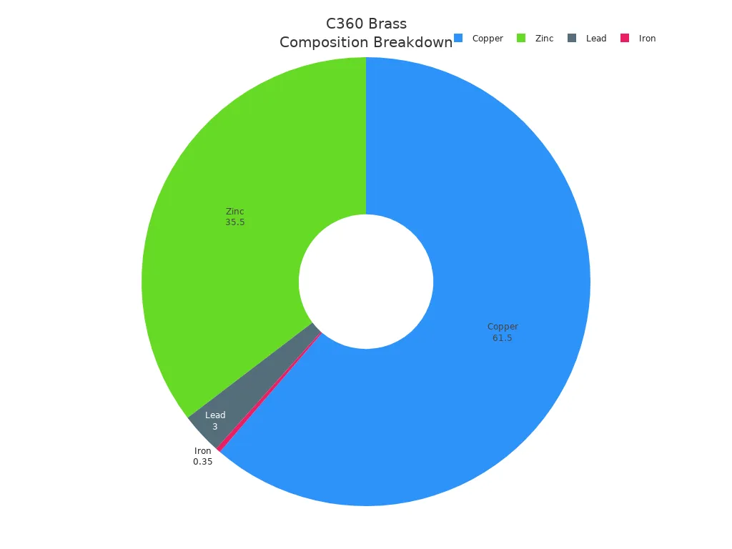 Pie chart showing the percentage composition of copper, zinc, lead, and iron in C360 Free-Cutting Brass. Optimized for brass, machining, and cnc applications.