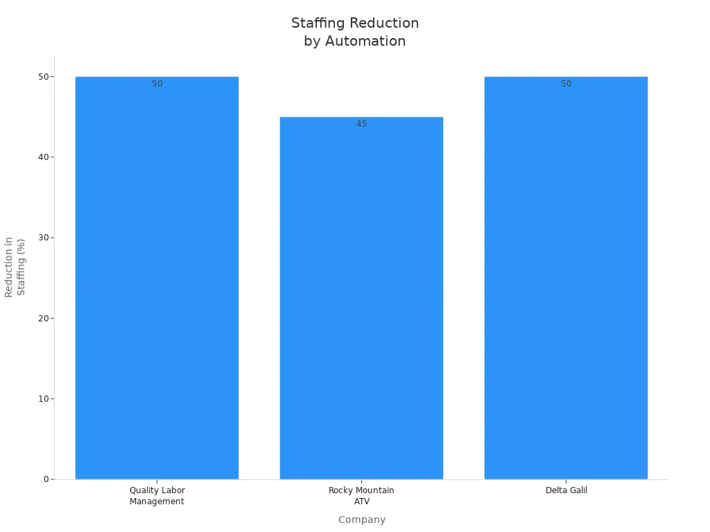 Bar chart showing staffing reduction percentages for three companies using automated labor management systems