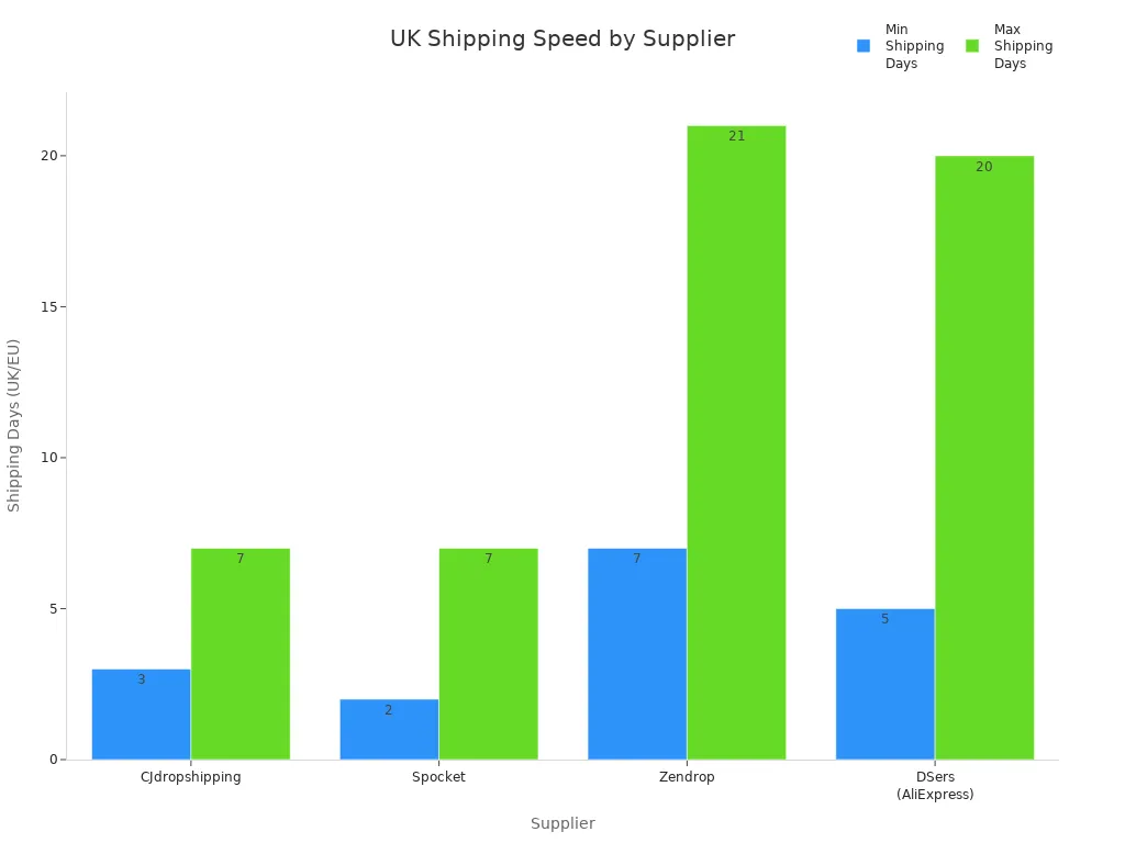 Bar chart comparing minimum and maximum shipping days to the UK for CJdropshipping, Spocket, Zendrop, and DSers (AliExpress).