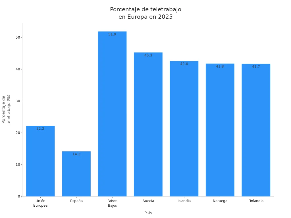 Gráfico de barras que compara el porcentaje de teletrabajo en 2025 entre países europeos