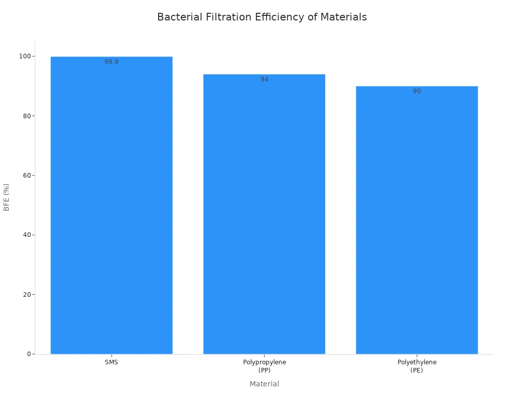 A bar chart showing the bacterial filtration efficiency (BFE) of different materials. SMS has the highest BFE at 99.9%, followed by Polypropylene (PP) at 94%, and Polyethylene (PE) at 90%.
