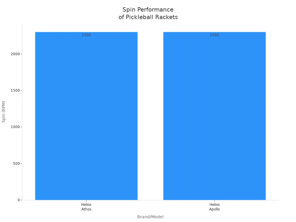 Bar chart comparing spin RPM of Helios Athos and Helios Apollo pickleball rackets