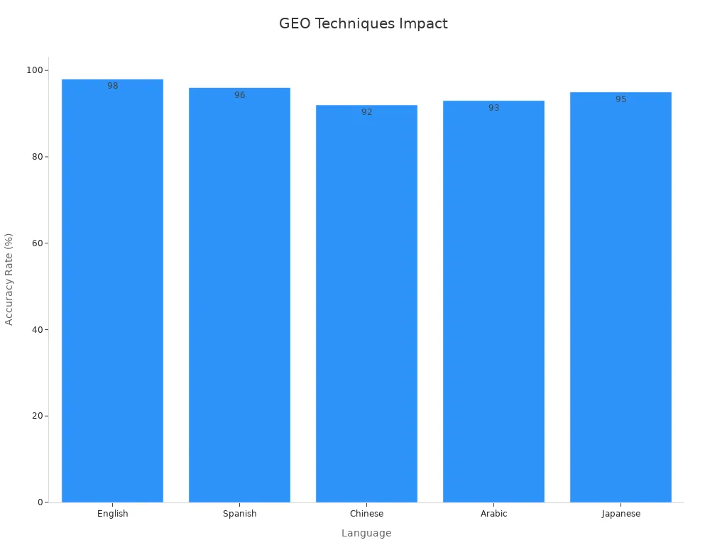 Bar chart showing accuracy rates for multilingual GEO techniques