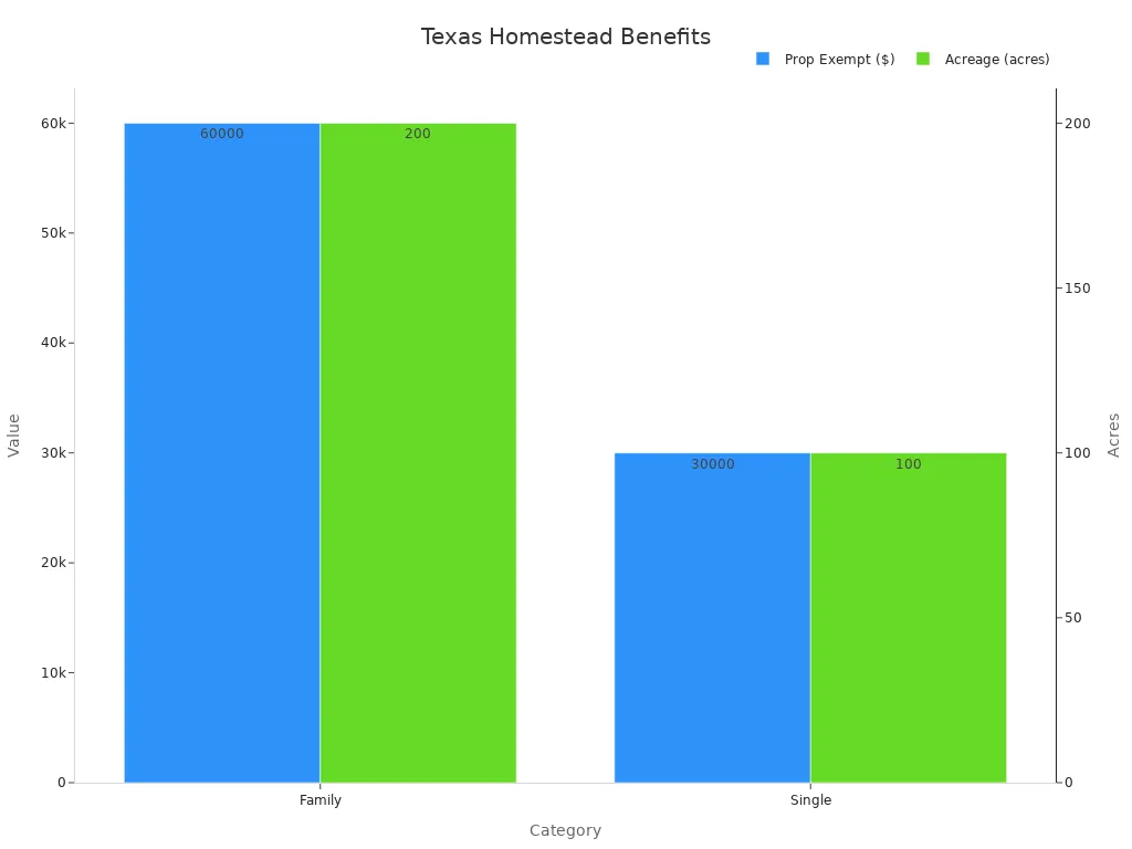 Bar chart comparing numeric protection statistics for Texas homestead law