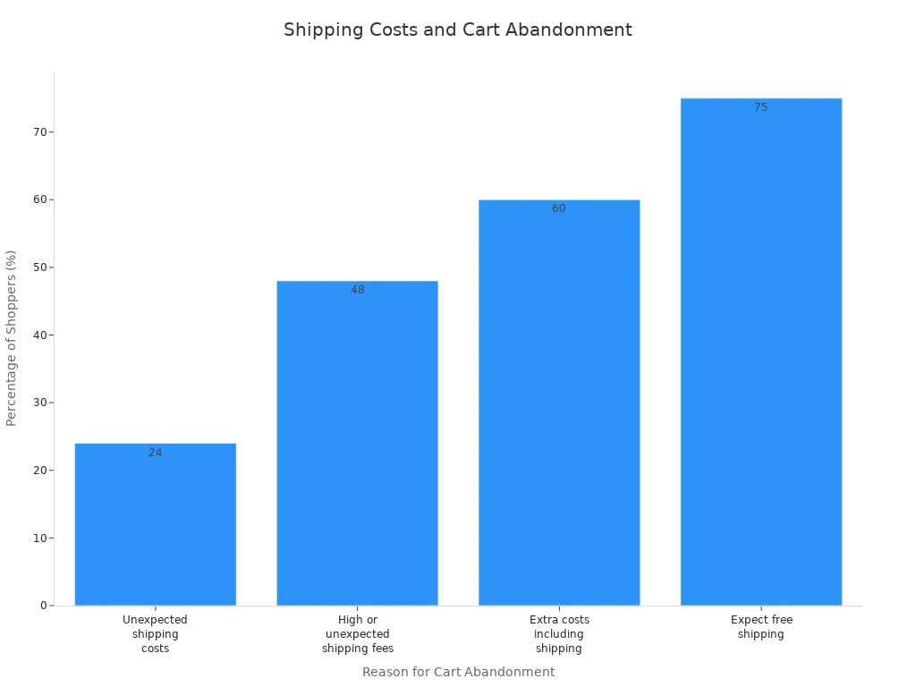 Bar chart showing how shipping costs and expectations influence cart abandonment rates