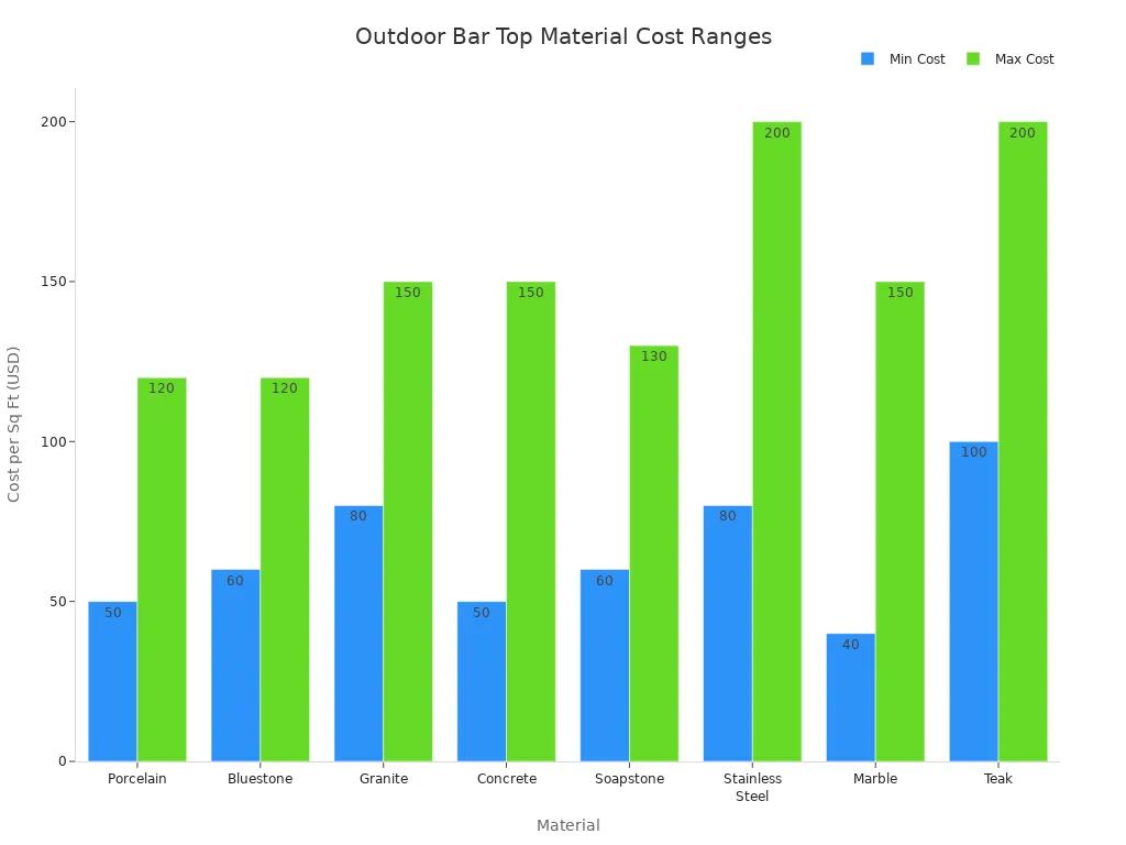 Bar chart comparing minimum and maximum average cost per square foot for various outdoor bar top materials.