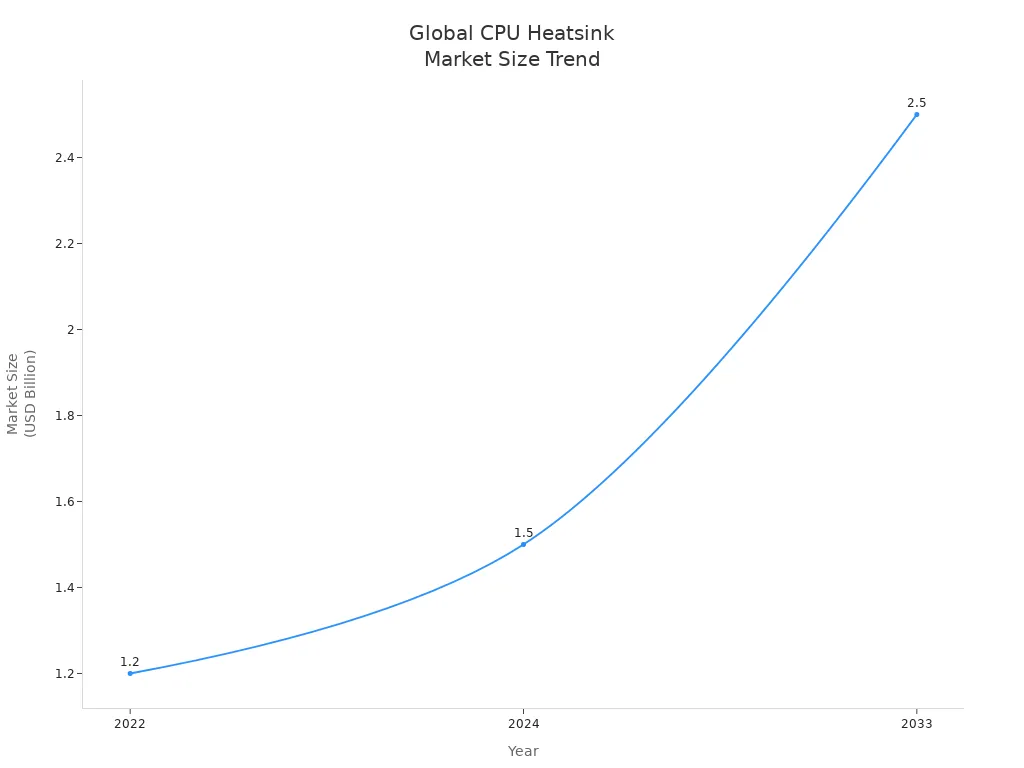 Line chart showing global CPU heatsink market size from 2022 to 2033
