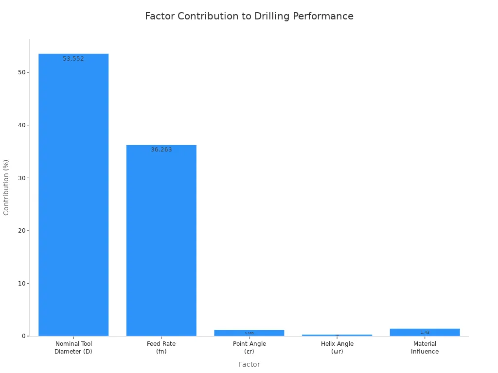Bar chart comparing factor contributions to horizontal directional drilling performance