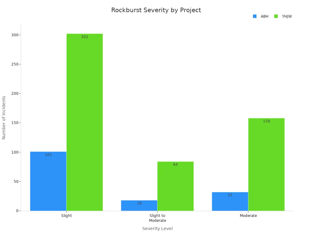 Bar chart comparing rockburst incident severities for ABH and YHJW projects