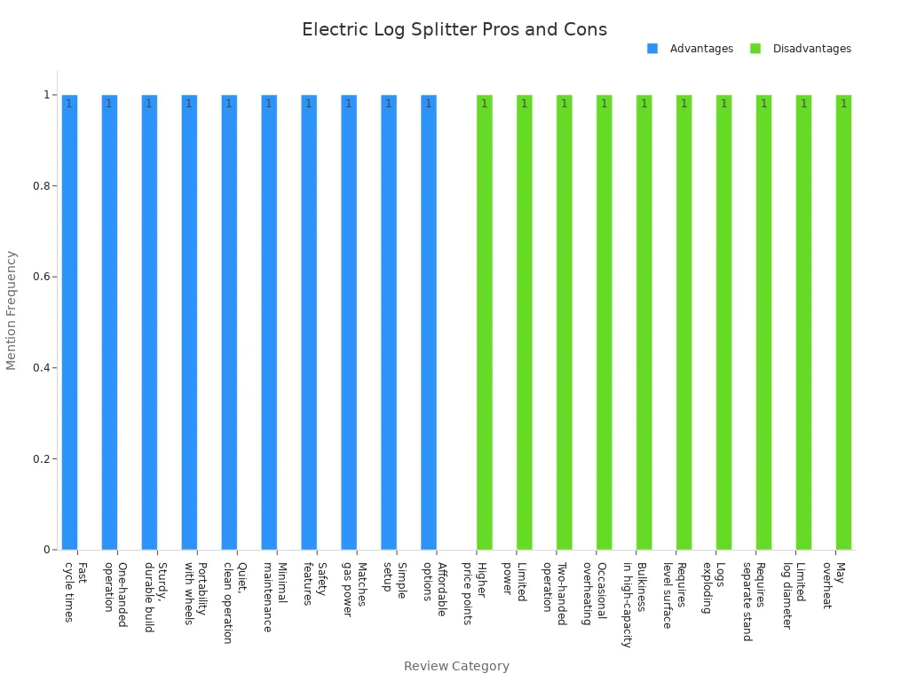 Grouped bar chart comparing advantages and disadvantages in electric log splitter user reviews