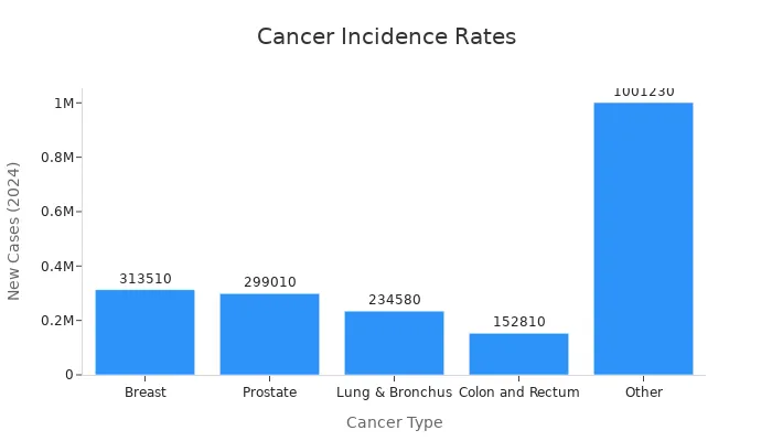 Bar chart showing the number of new cancer cases in 2024 by cancer type.