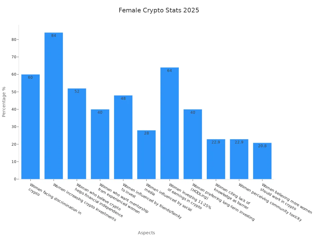 Bar chart showing statistical aspects of female crypto participation and needs based on 2025 survey data