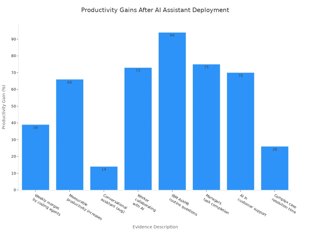 Bar chart showing productivity gains reported by businesses after deploying AI personal assistants