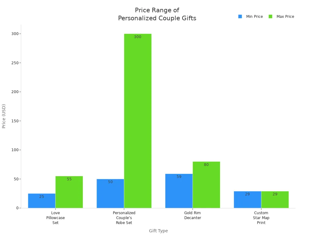 Bar chart comparing price ranges of personalized couple gifts