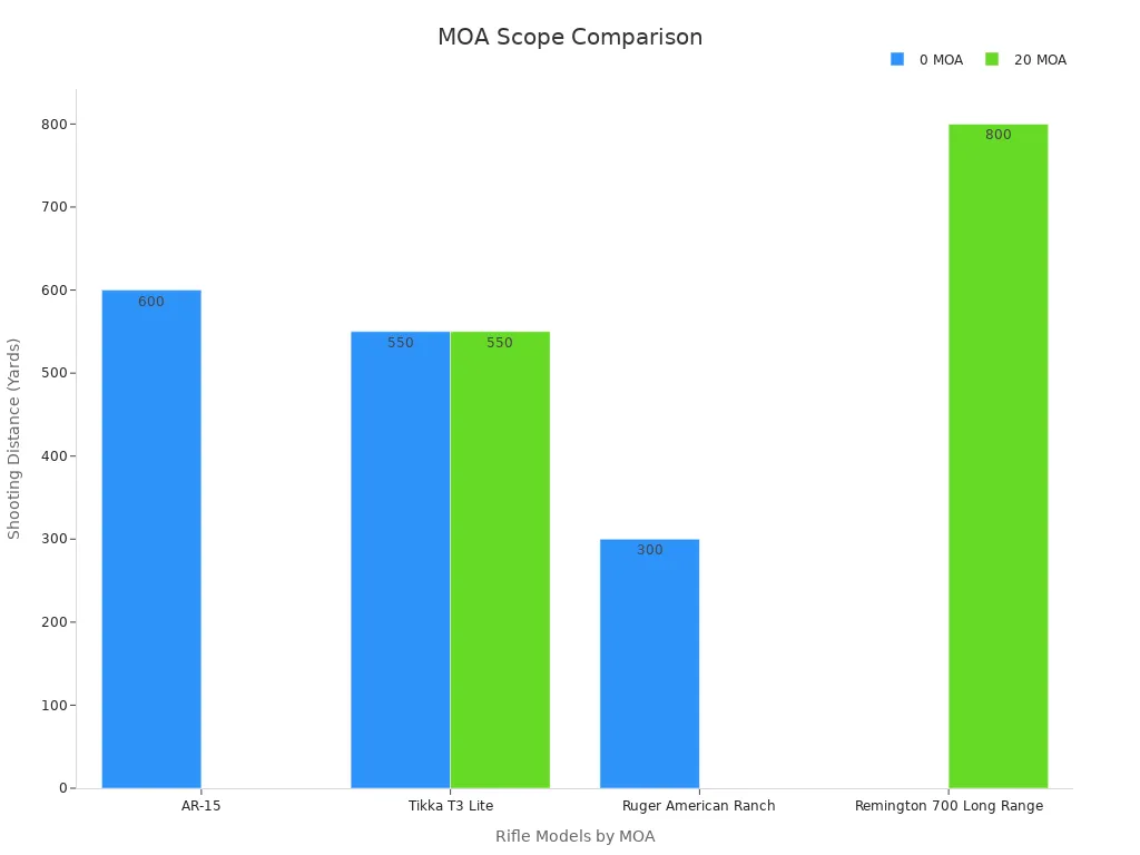 Bar chart comparing shooting distances of rifles recommended with 0 MOA and 20 MOA scope rings