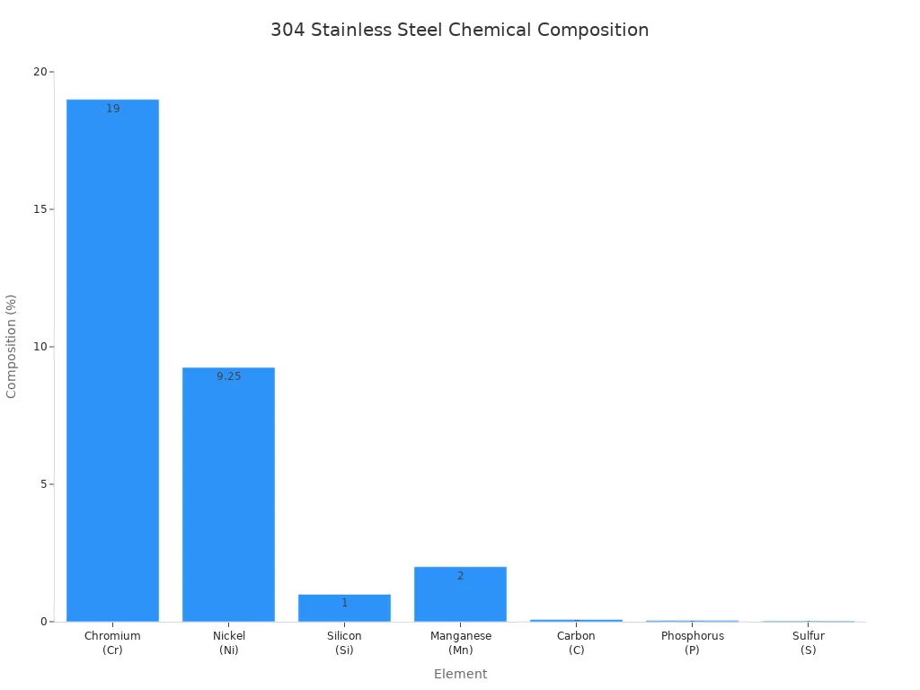 A bar chart showing the nominal chemical composition percentages of various elements in 304 stainless steel, excluding iron.