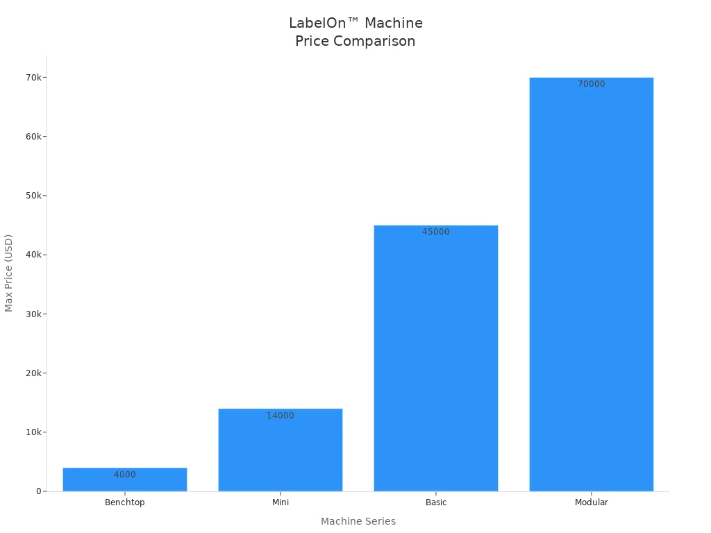 Bar chart comparing LabelOn™ machine price ranges for startups