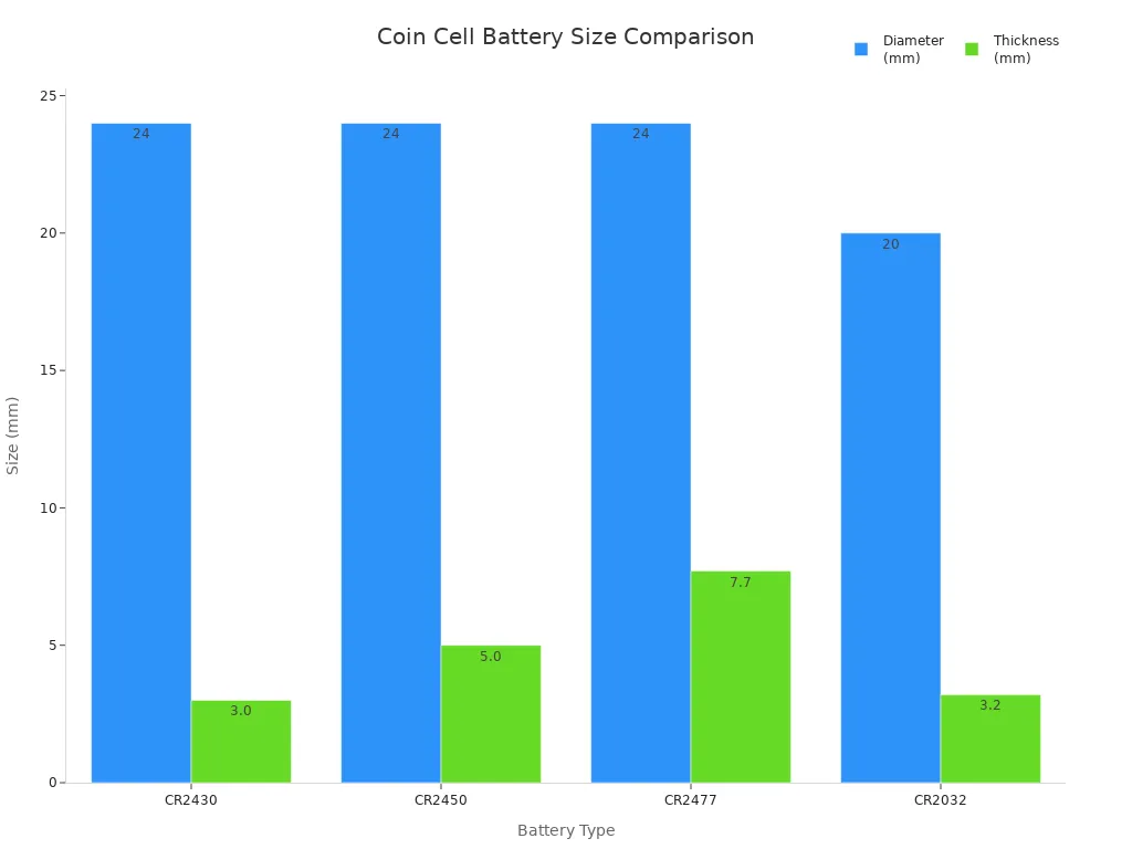 Bar chart comparing diameter and thickness of CR2430, CR2450, CR2477, and CR2032 batteries