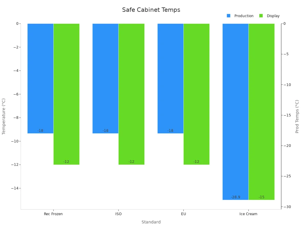 Bar chart showing production and display safe temperature thresholds across standards