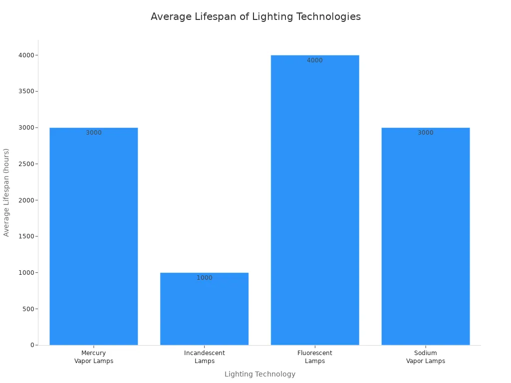Bar chart comparing average lifespan of mercury-vapor, incandescent, fluorescent, and sodium vapor lamps
