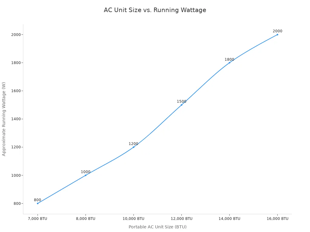 Line chart showing how running wattage increases with portable AC unit size in BTU