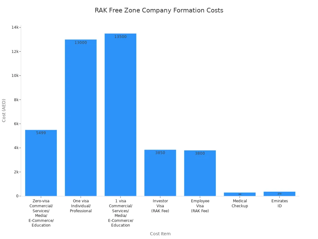 Bar chart comparing official company formation costs in RAK Free Zone
