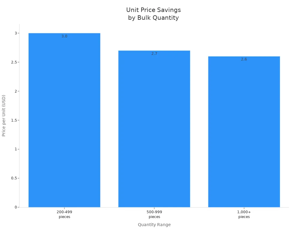 Bar chart showing unit price decreases as quantity increases for backdrop drapes