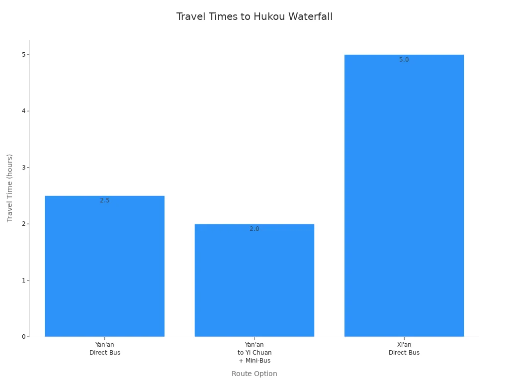 Bar chart comparing travel times from Yan'
                style=