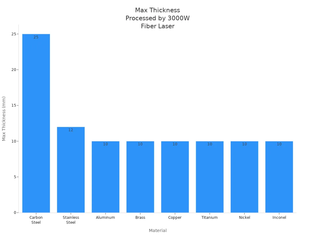 Bar chart showing maximum thickness processed for various materials by 3000W fiber laser in automotive industry