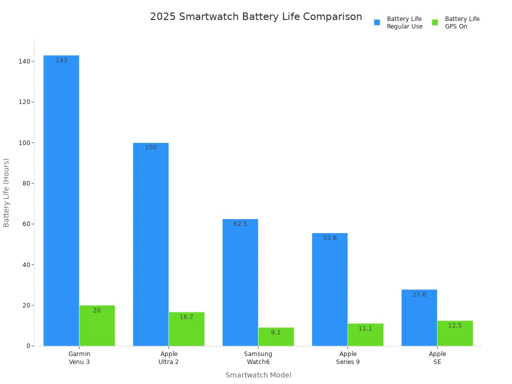 Bar chart comparing battery life of five 2025 smartwatch models for men in regular use and GPS mode