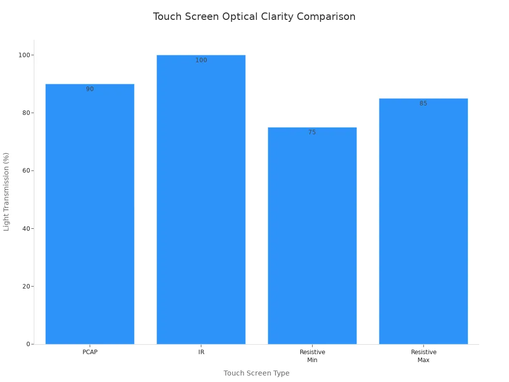 Bar chart comparing light transmission of PCAP, IR, and resistive touch screens
