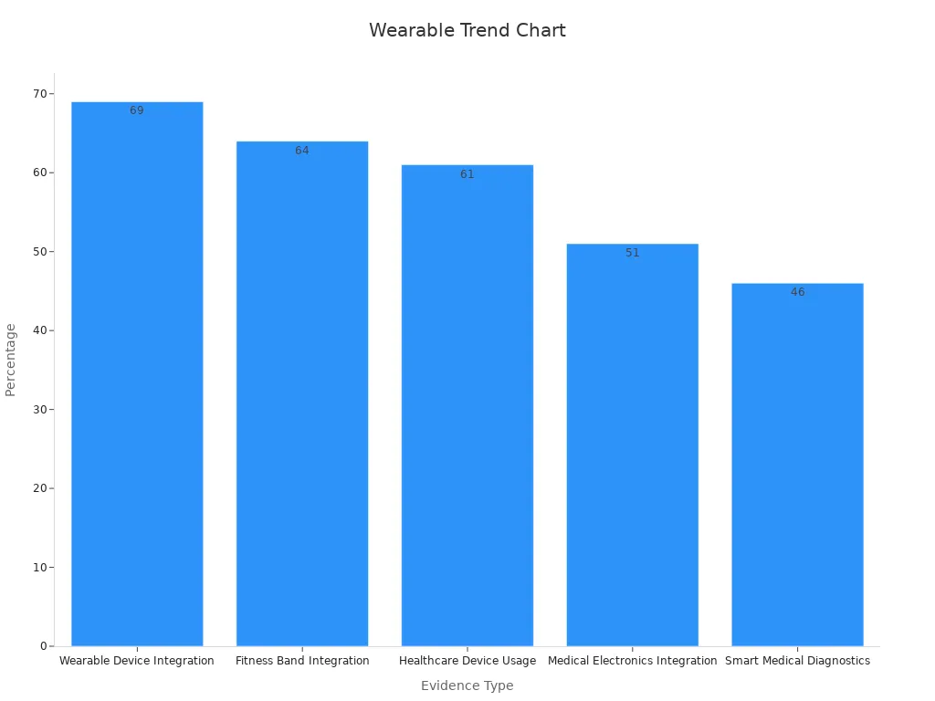 Bar chart showing wearable tech trends using flexible PCBs