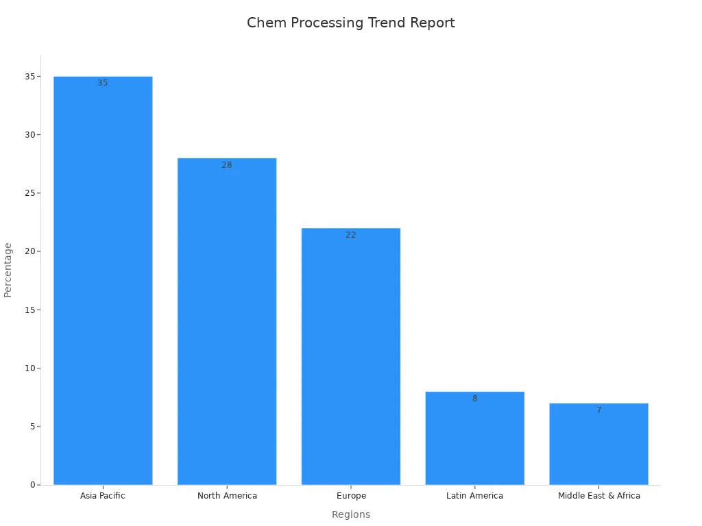 Bar chart showing regional percentage contributions in chemical processing trends