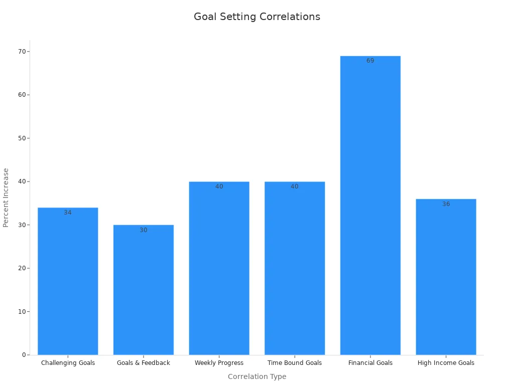Bar chart showing percentage correlations with goal setting.