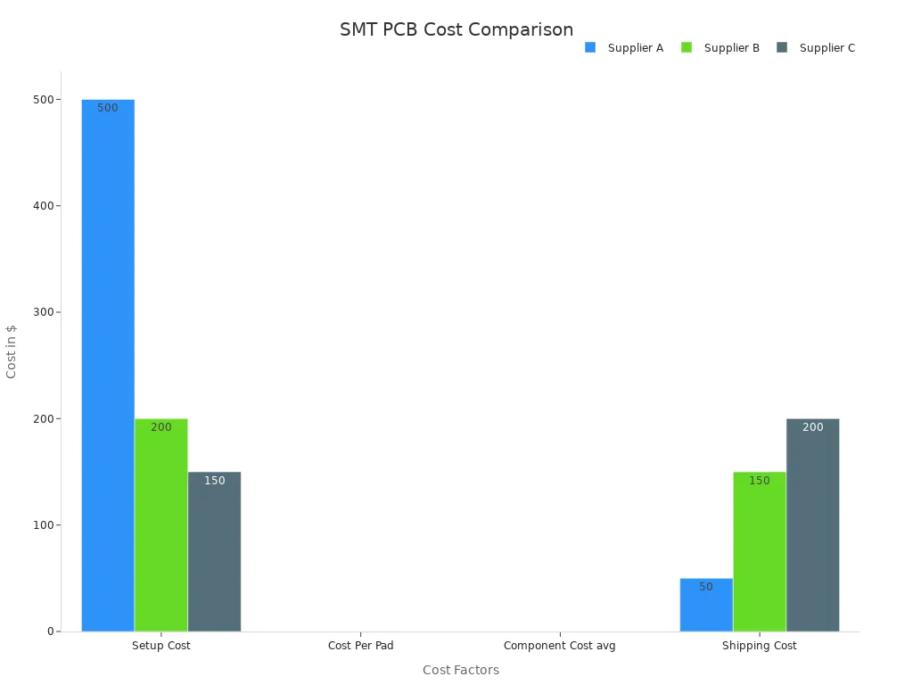 A grouped bar chart comparing cost factors among SMT PCB assembly suppliers.