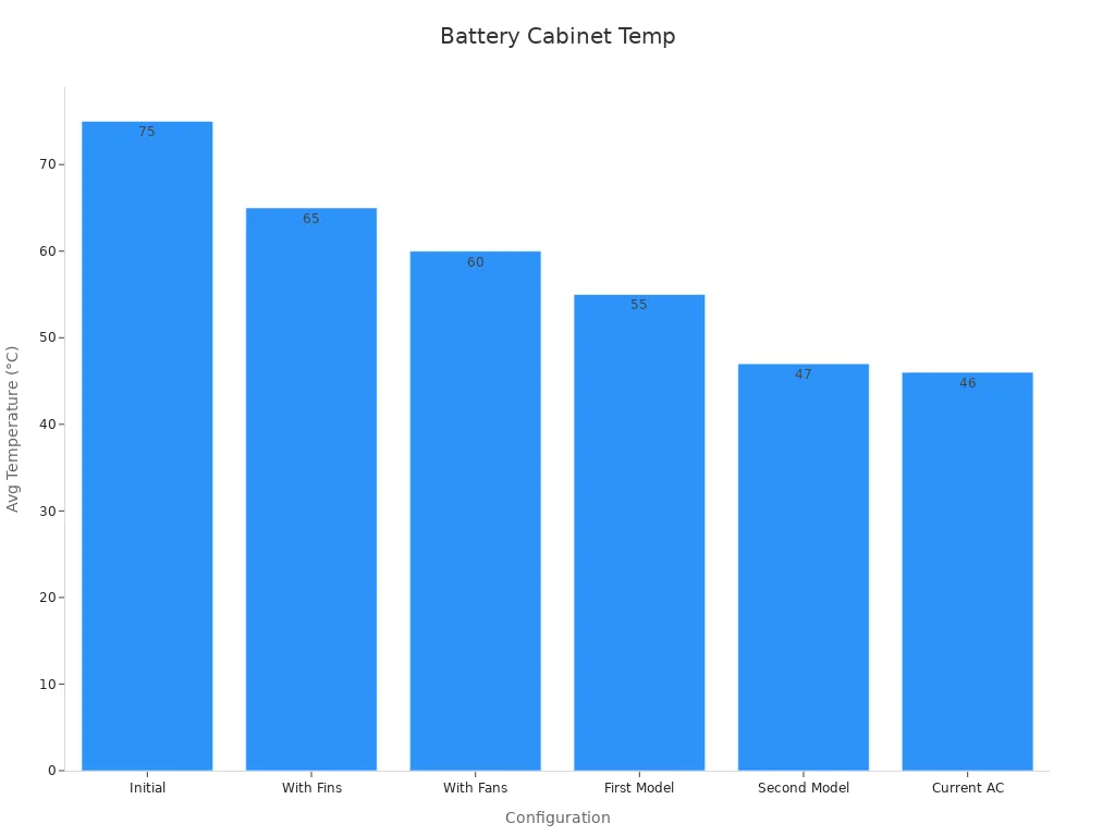 Bar chart showing battery temperatures for different configurations