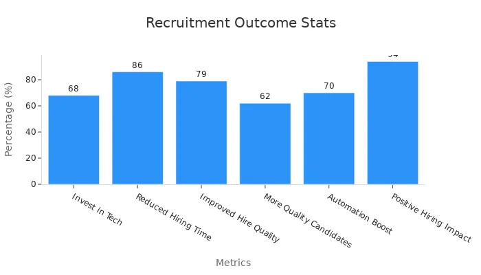 Bar chart showing percentages of recruitment outcomes from applicant management systems