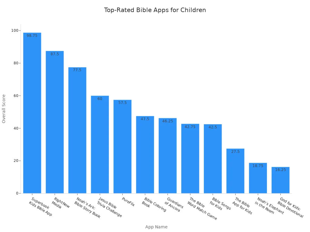 Bar chart comparing overall scores of top-rated Bible apps for children