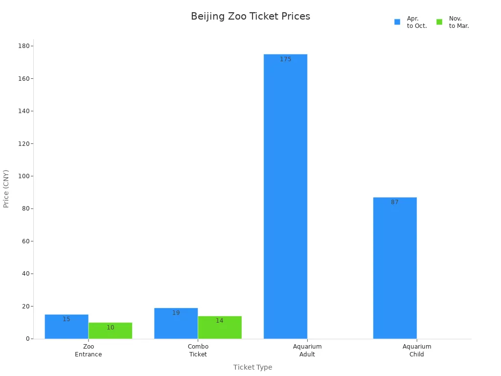 Bar chart comparing Beijing Zoo ticket prices by type and season