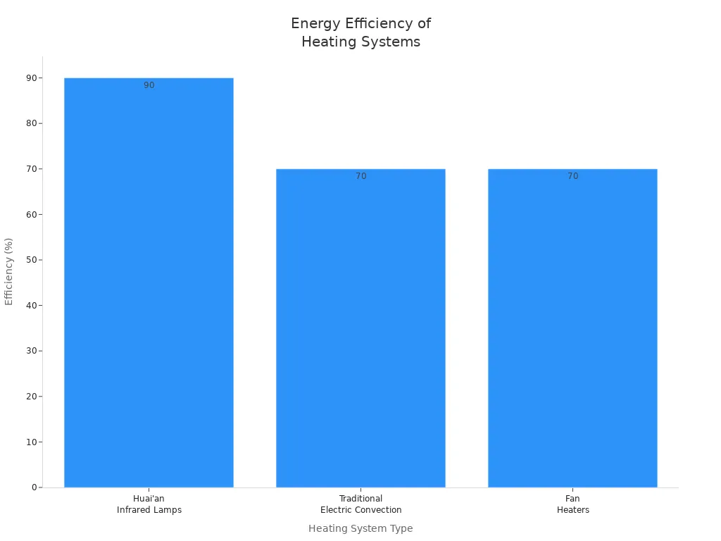 Bar chart comparing energy efficiency of Huai' style=