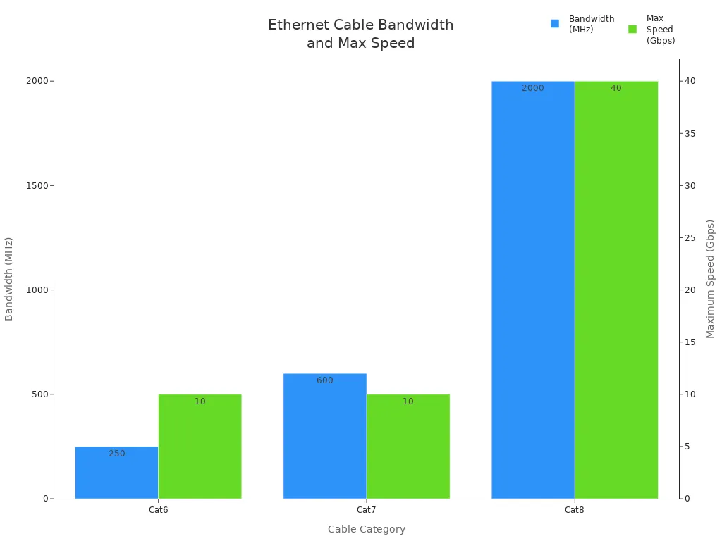 Should You Choose Cat 7 Ethernet for Your Home