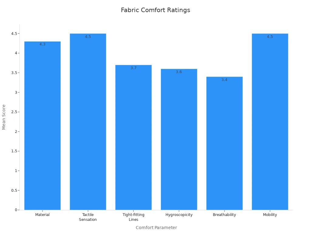 Bar chart showing mean comfort scores for each parameter of the fabric