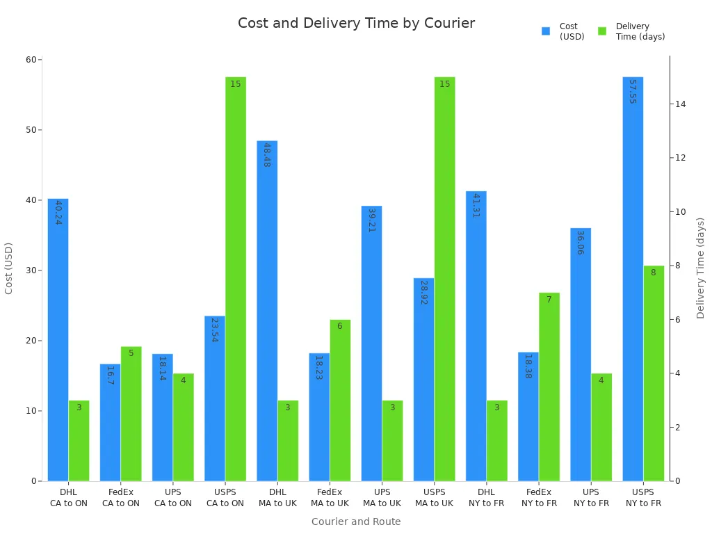 Grouped bar chart comparing cost and delivery time for different courier services and routes