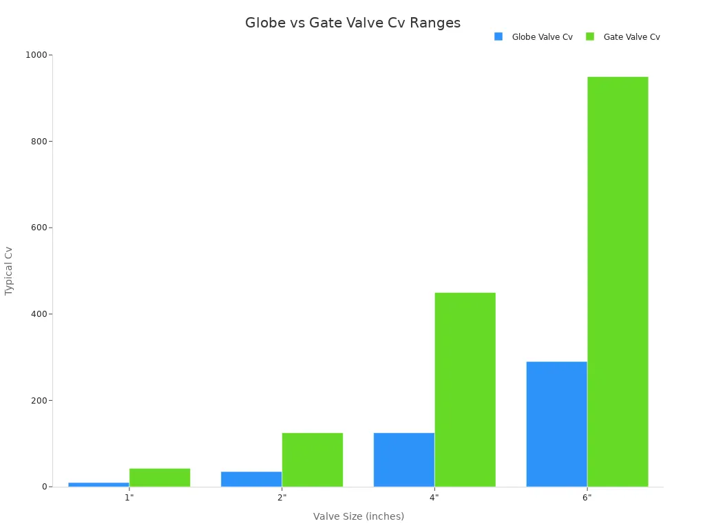 Bar chart comparing the typical Cv values of globe and gate valves across sizes.