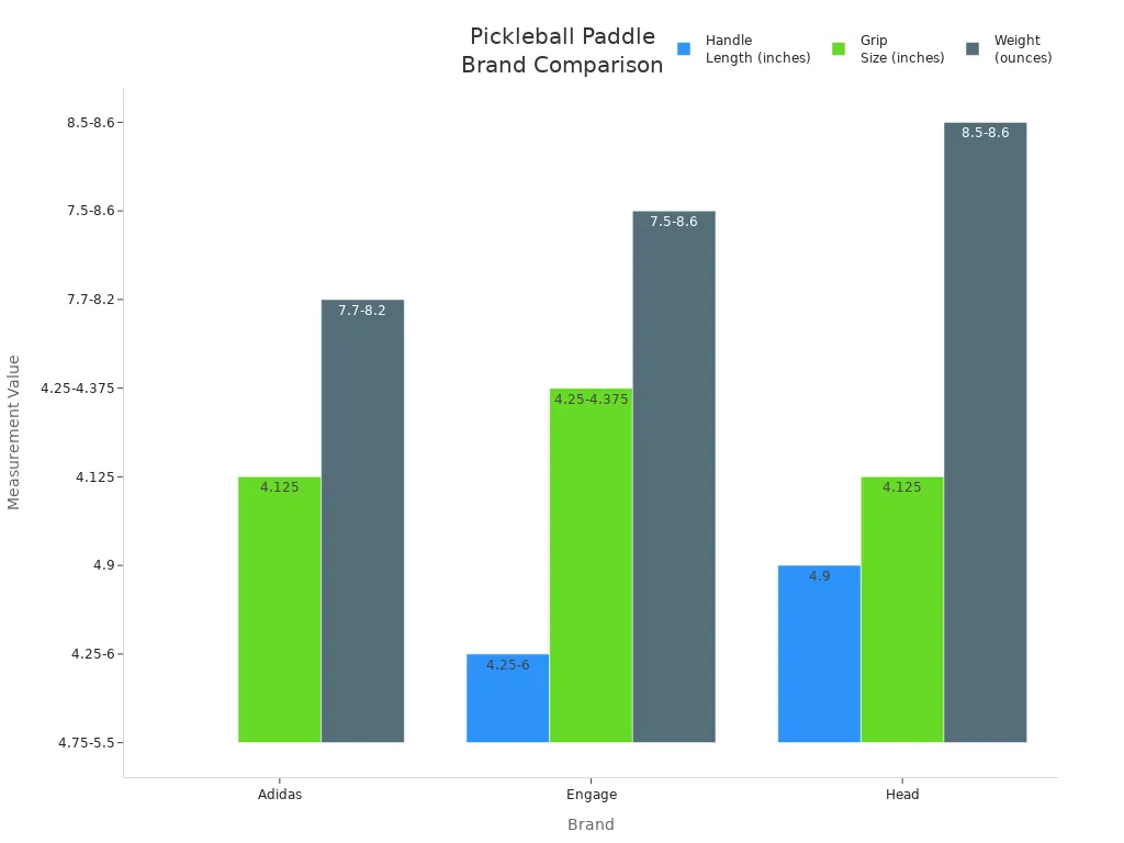 Grouped bar chart comparing handle length, grip size, and weight for Adidas, Engage, and Head pickleball paddles