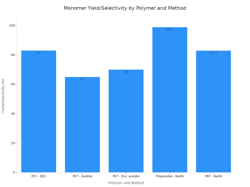 A bar chart showing the monomer yield or selectivity percentage for different polymers and depolymerization methods.